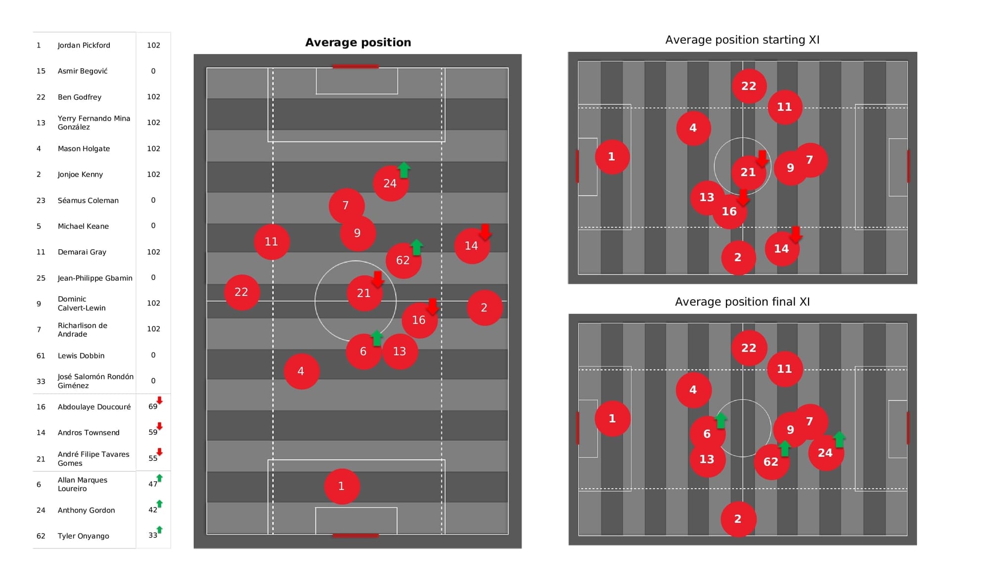 Premier League 2021/22: Everton vs Aston Villa - post-match data viz and stats