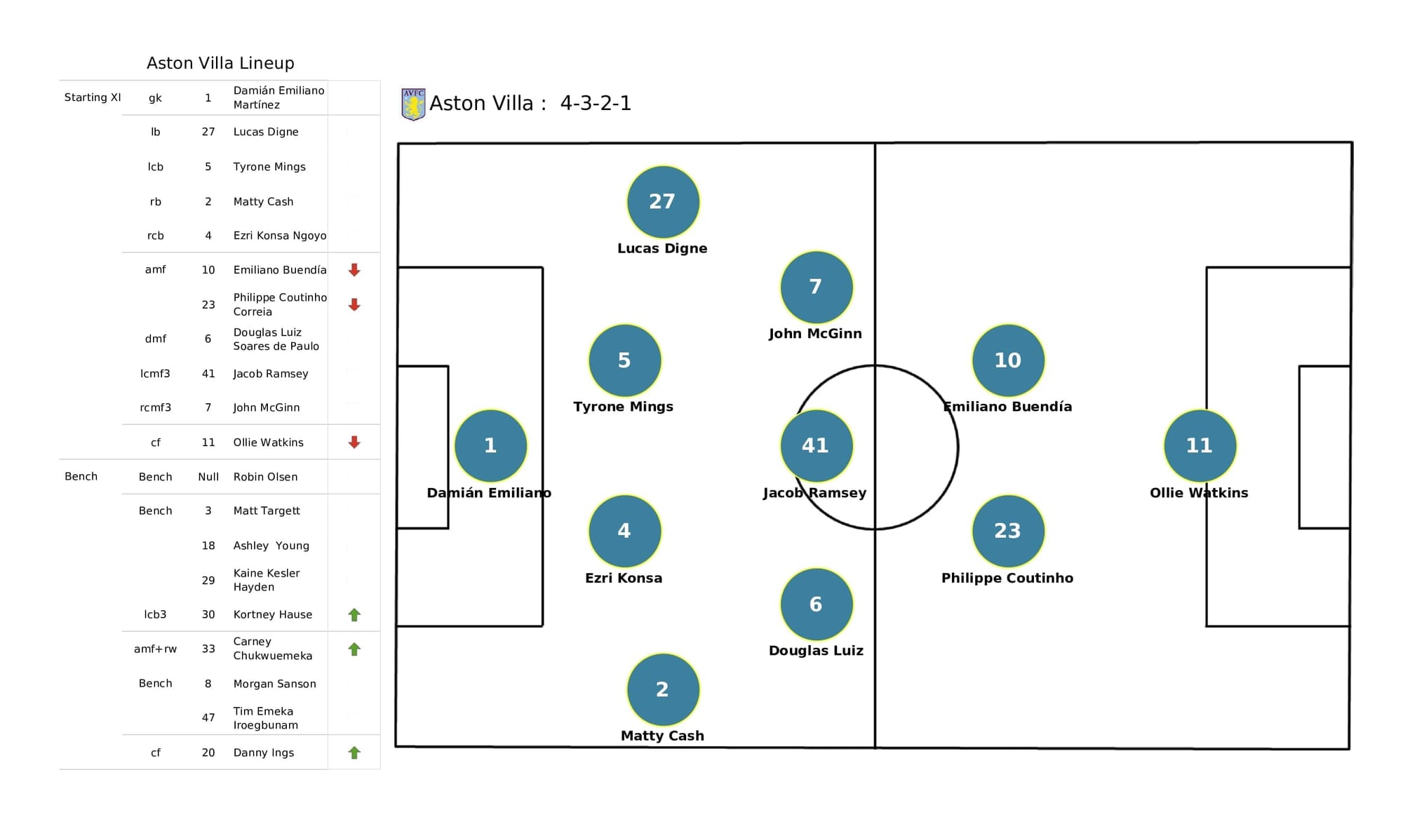 Premier League 2021/22: Everton vs Aston Villa - post-match data viz and stats