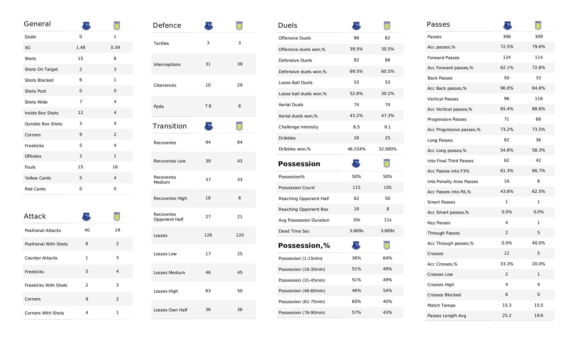 Premier League 2021/22: Everton vs Aston Villa - post-match data viz and stats