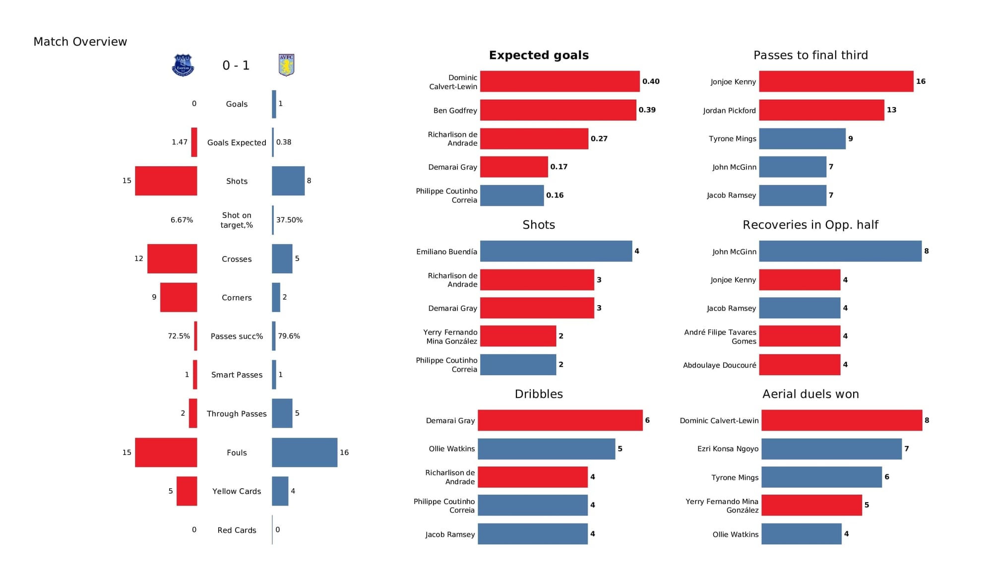 Premier League 2021/22: Everton vs Aston Villa - post-match data viz and stats