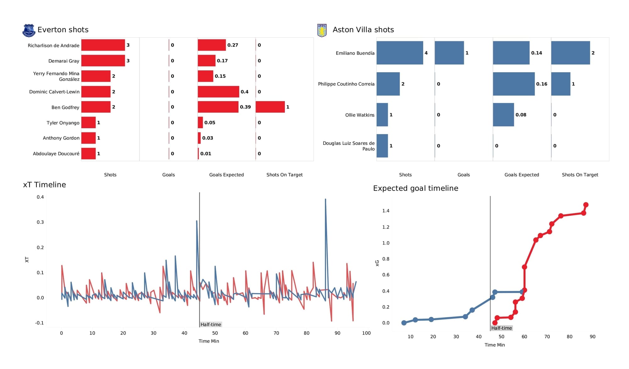 Premier League 2021/22: Everton vs Aston Villa - post-match data viz and stats