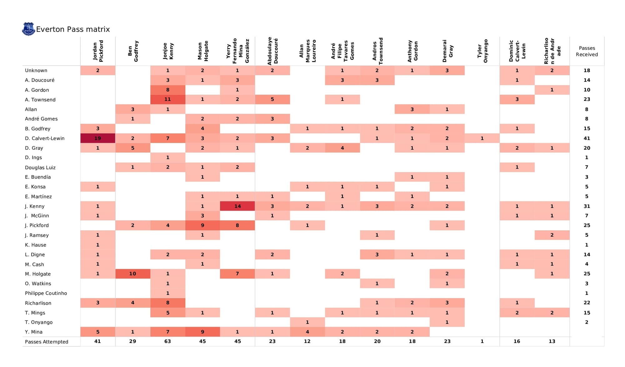 Premier League 2021/22: Everton vs Aston Villa - post-match data viz and stats