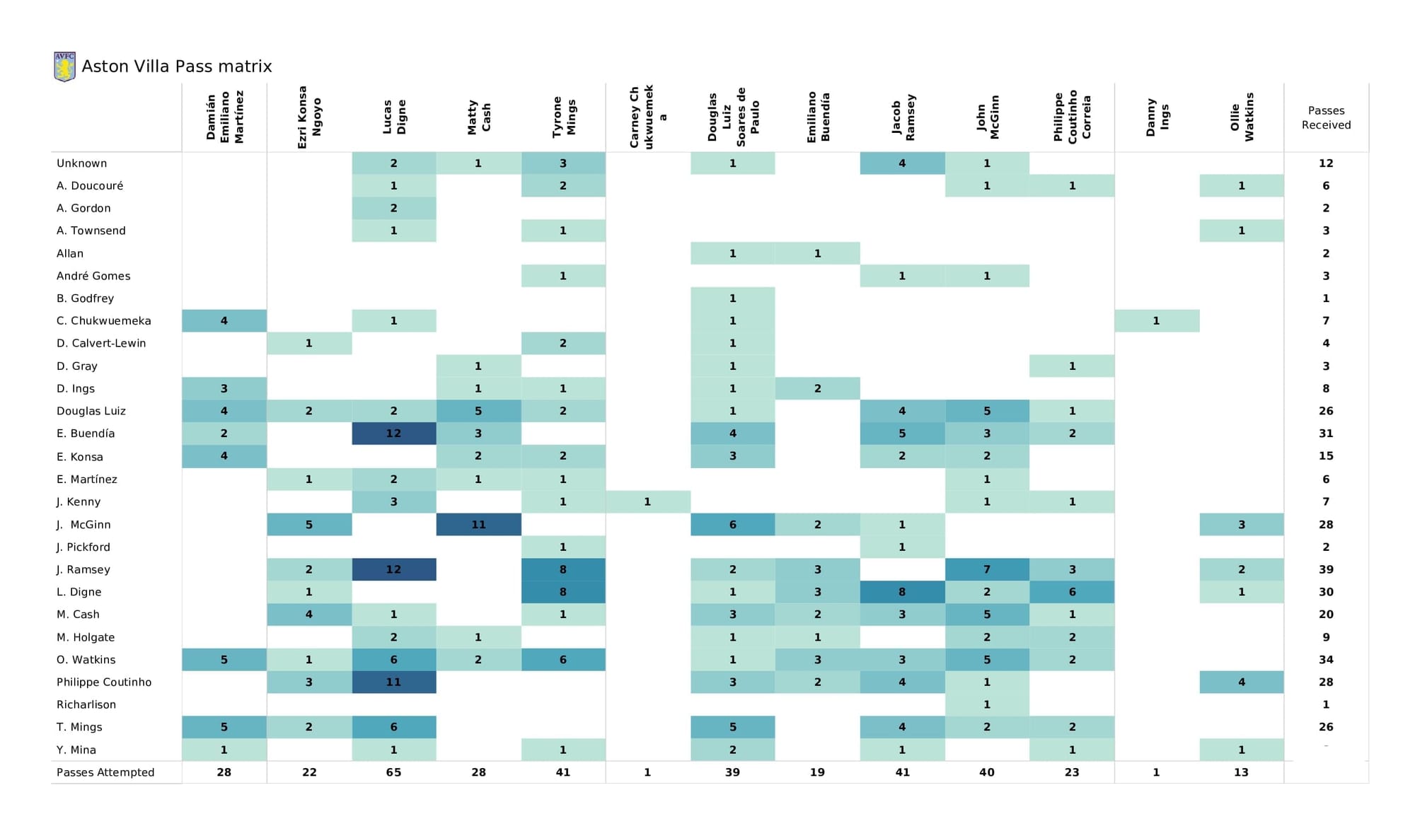 Premier League 2021/22: Everton vs Aston Villa - post-match data viz and stats