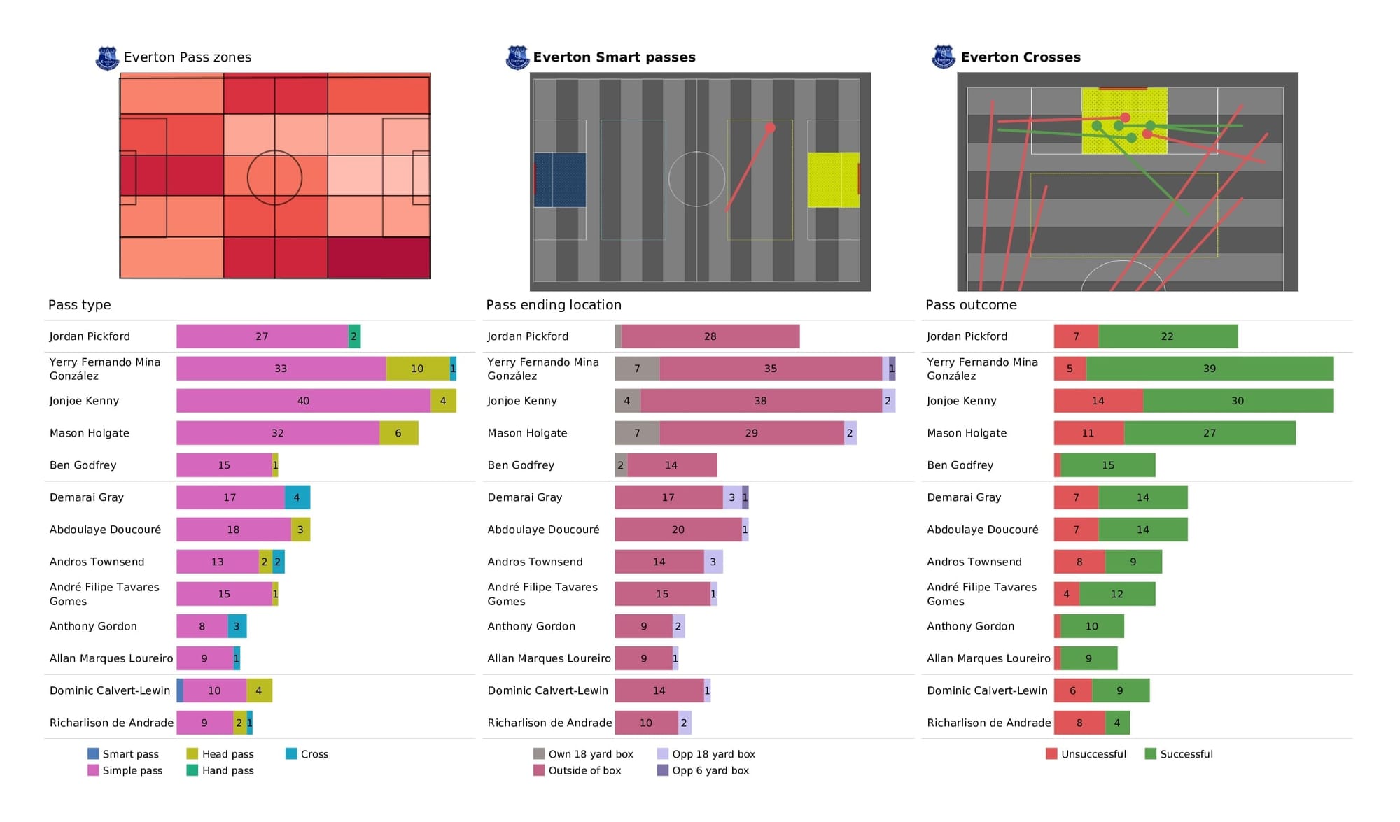 Premier League 2021/22: Everton vs Aston Villa - post-match data viz and stats