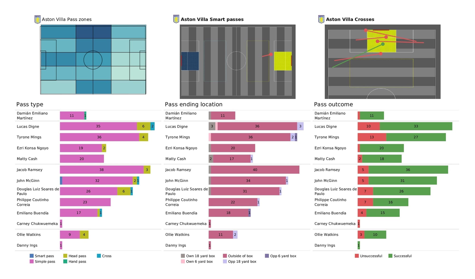 Premier League 2021/22: Everton vs Aston Villa - post-match data viz and stats