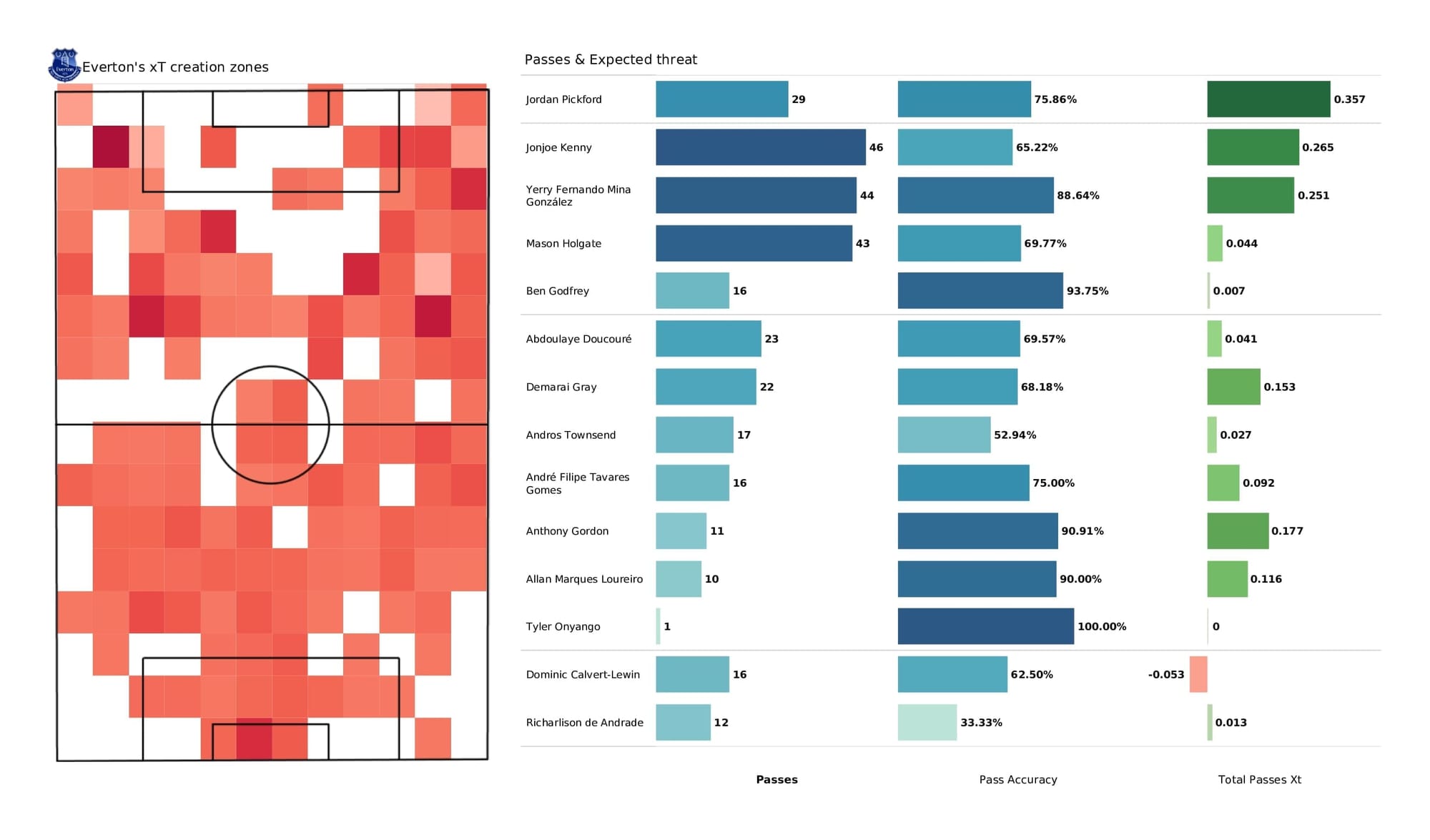 Premier League 2021/22: Everton vs Aston Villa - post-match data viz and stats