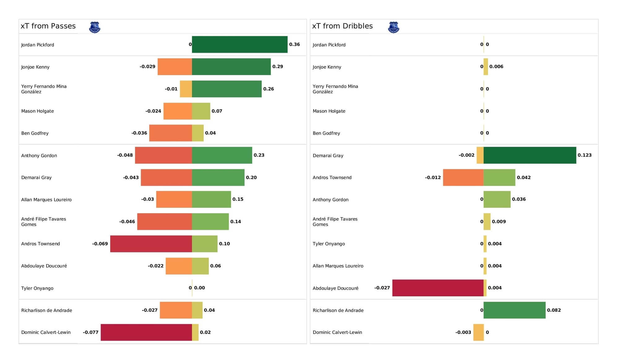 Premier League 2021/22: Everton vs Aston Villa - post-match data viz and stats