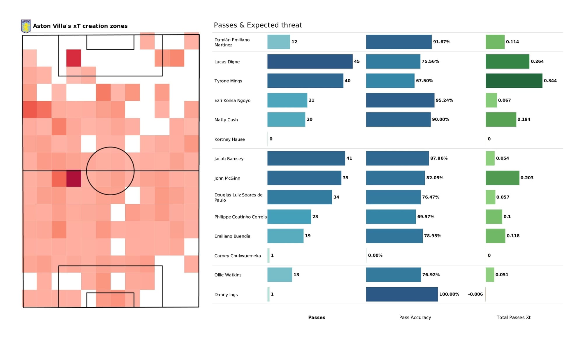 Premier League 2021/22: Everton vs Aston Villa - post-match data viz and stats