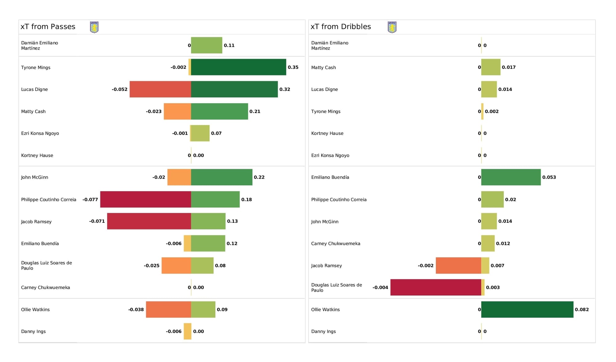 Premier League 2021/22: Everton vs Aston Villa - post-match data viz and stats