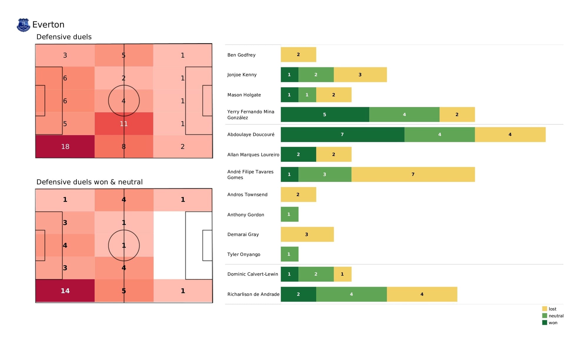 Premier League 2021/22: Everton vs Aston Villa - post-match data viz and stats