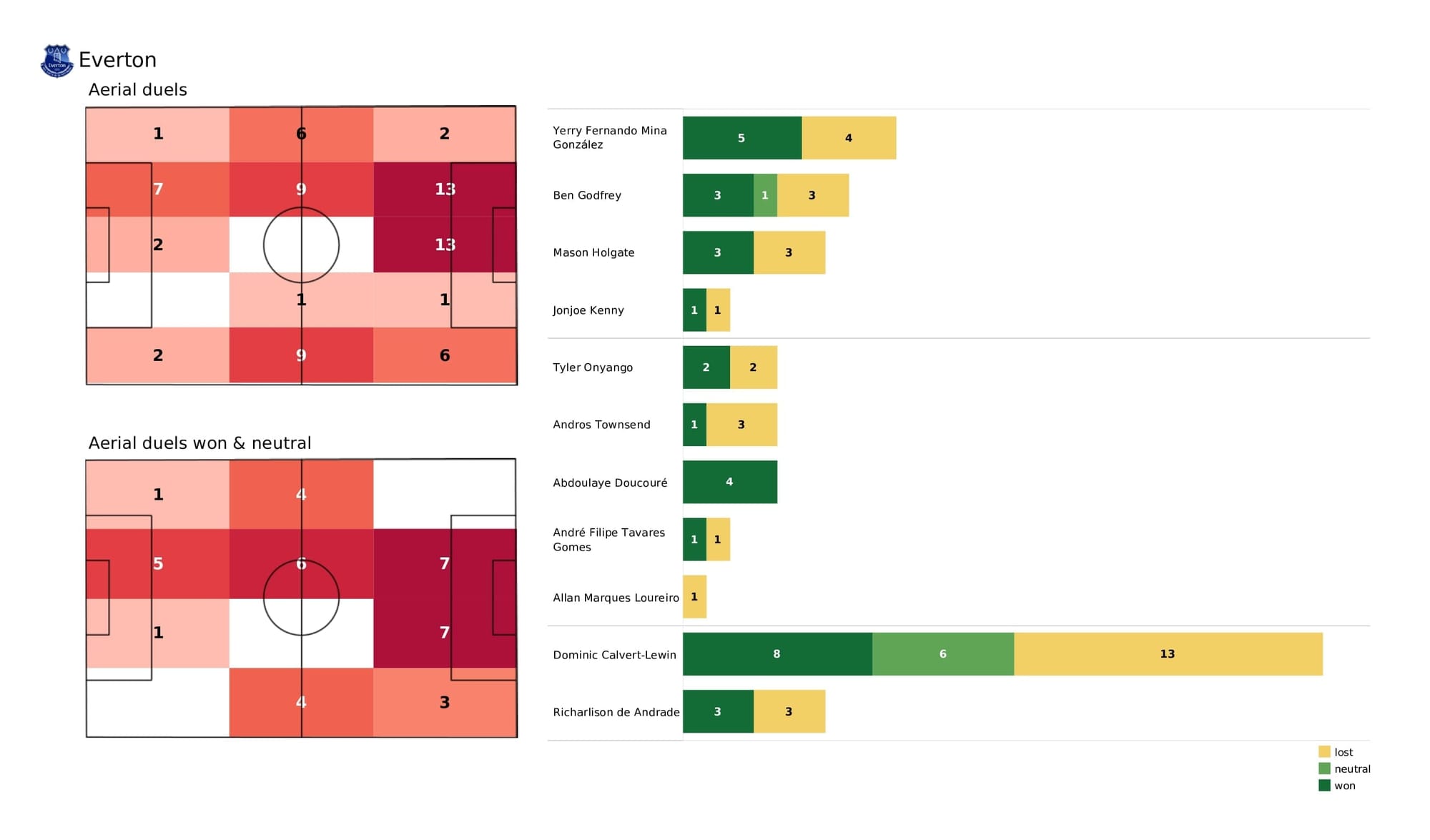 Premier League 2021/22: Everton vs Aston Villa - post-match data viz and stats