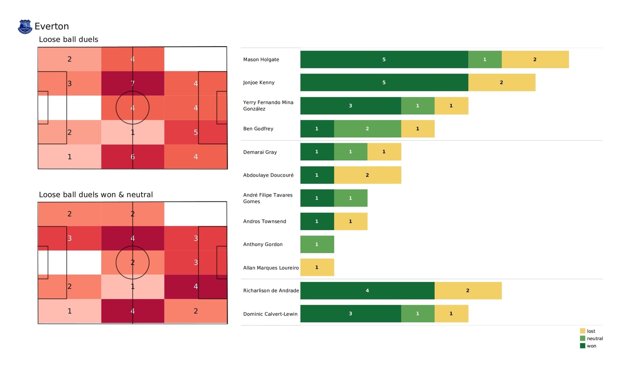 Premier League 2021/22: Everton vs Aston Villa - post-match data viz and stats