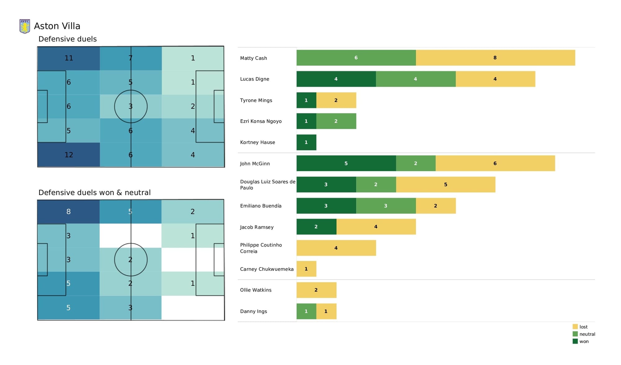 Premier League 2021/22: Everton vs Aston Villa - post-match data viz and stats