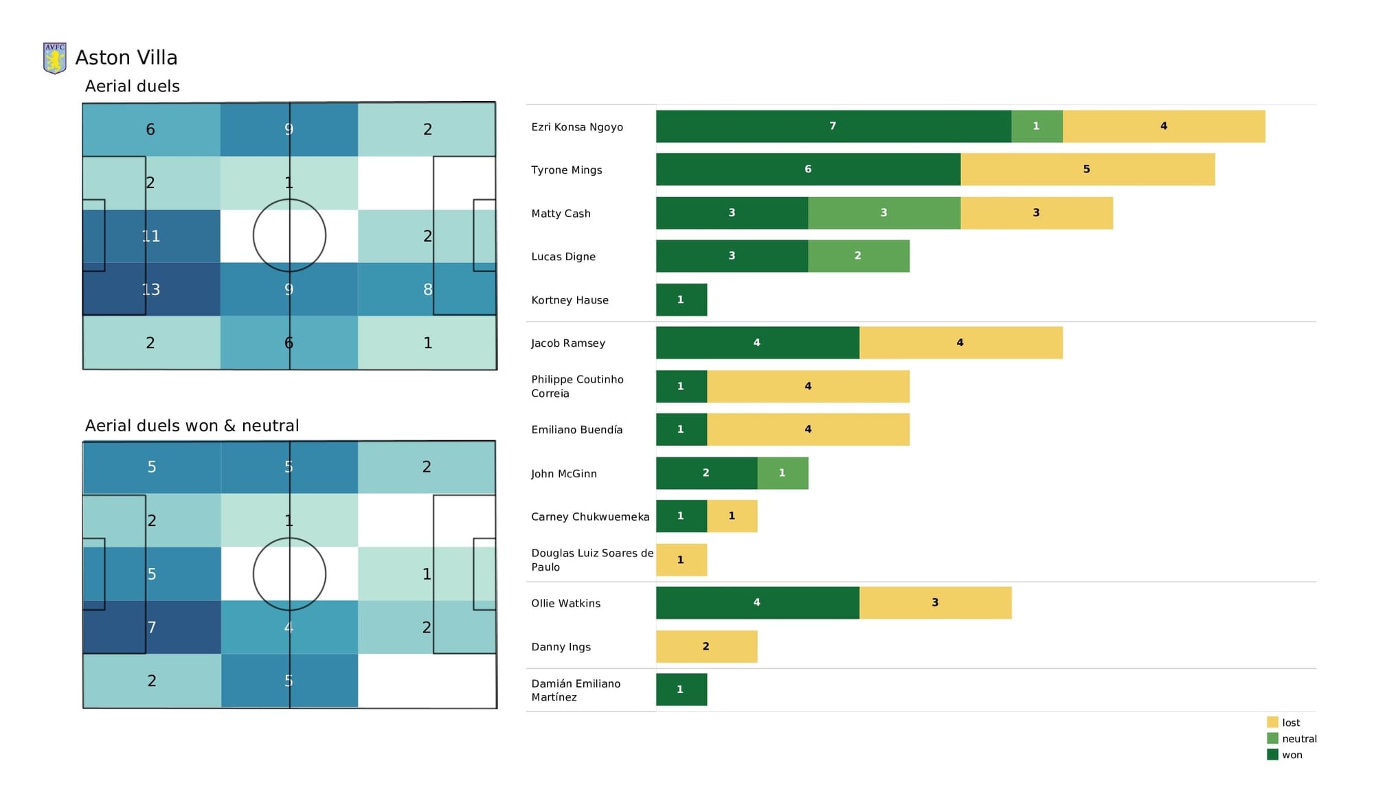 Premier League 2021/22: Everton vs Aston Villa - post-match data viz and stats