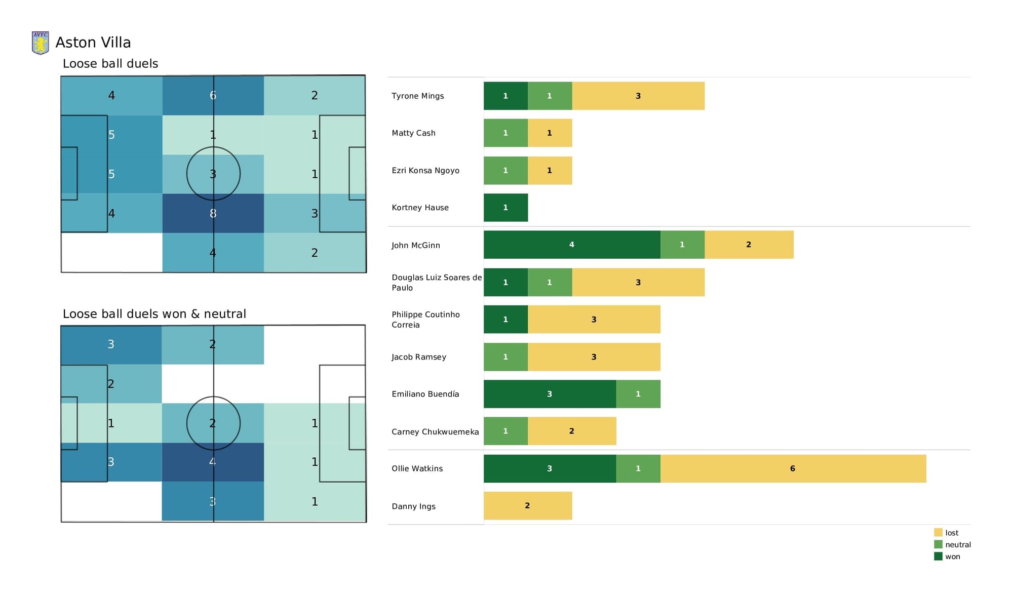 Premier League 2021/22: Everton vs Aston Villa - post-match data viz and stats