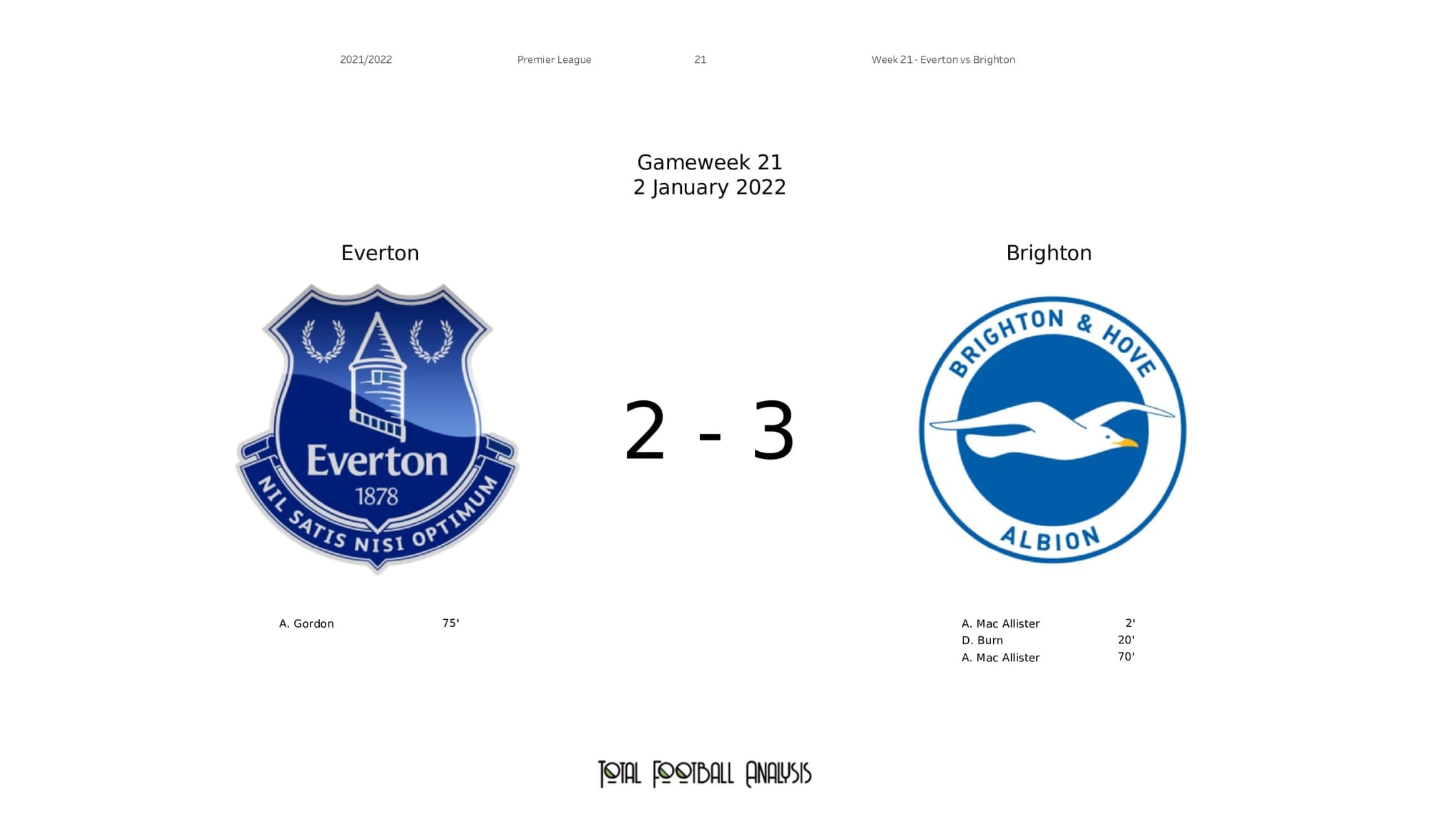 Premier League 2021/22: Everton vs Brighton - post-match data viz and stats