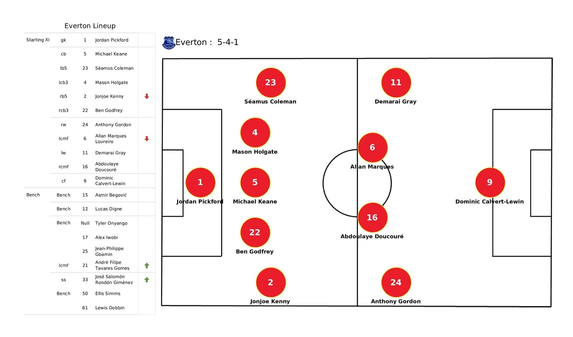 Premier League 2021/22: Everton vs Brighton - post-match data viz and stats