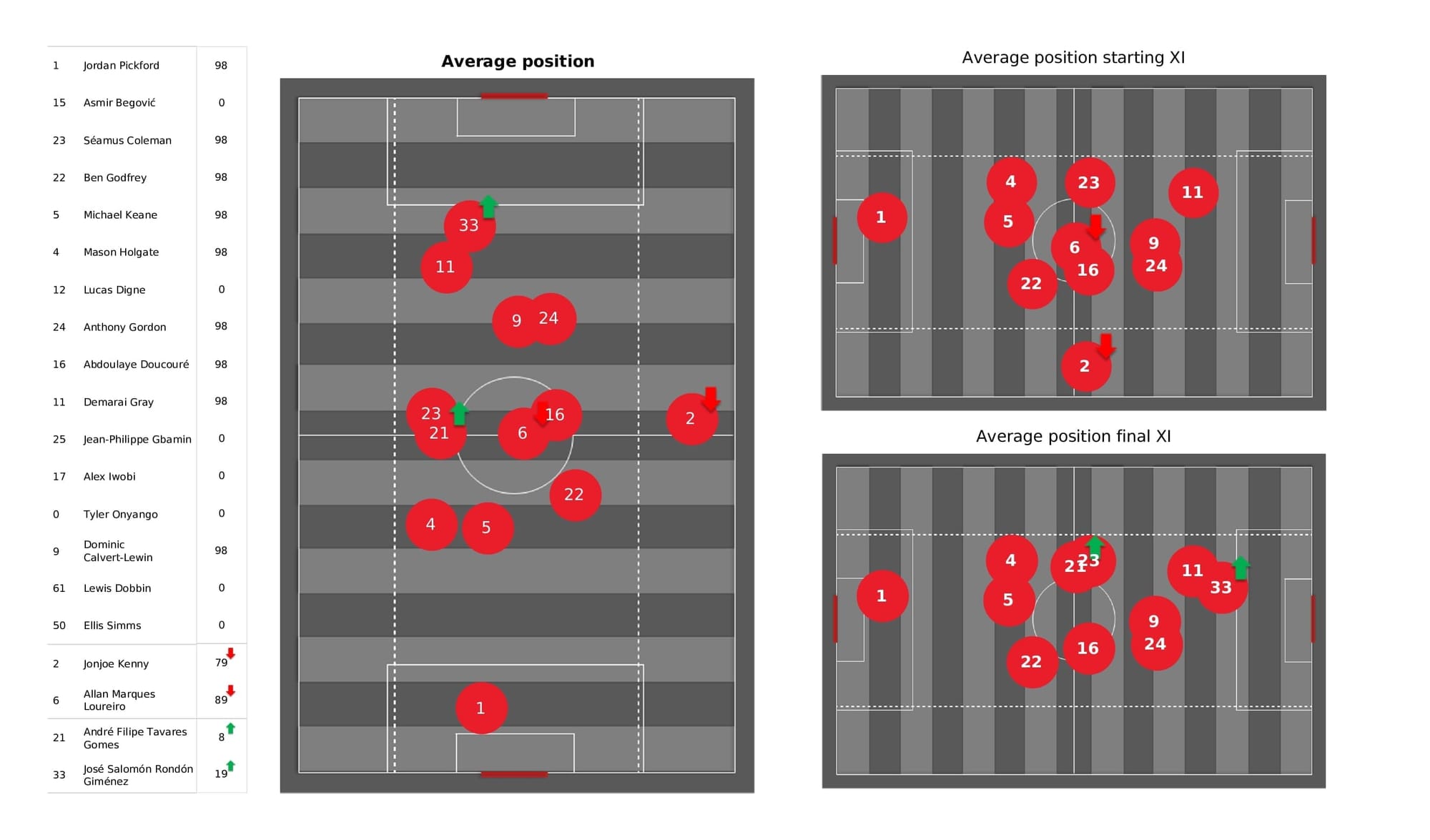 Premier League 2021/22: Everton vs Brighton - post-match data viz and stats