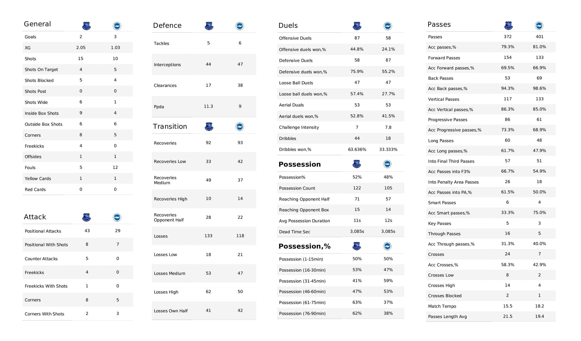 Premier League 2021/22: Everton vs Brighton - post-match data viz and stats