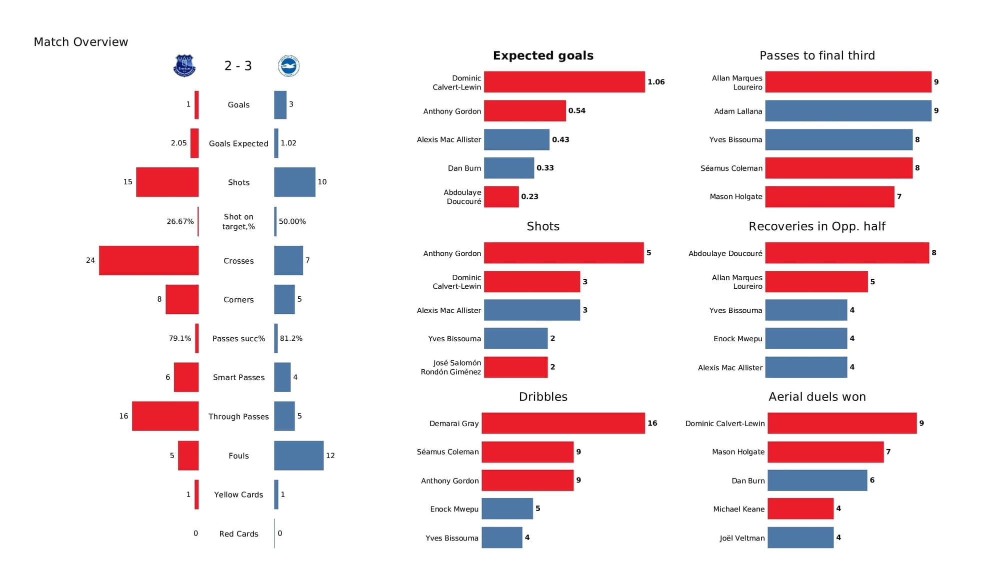 Premier League 2021/22: Everton vs Brighton - post-match data viz and stats