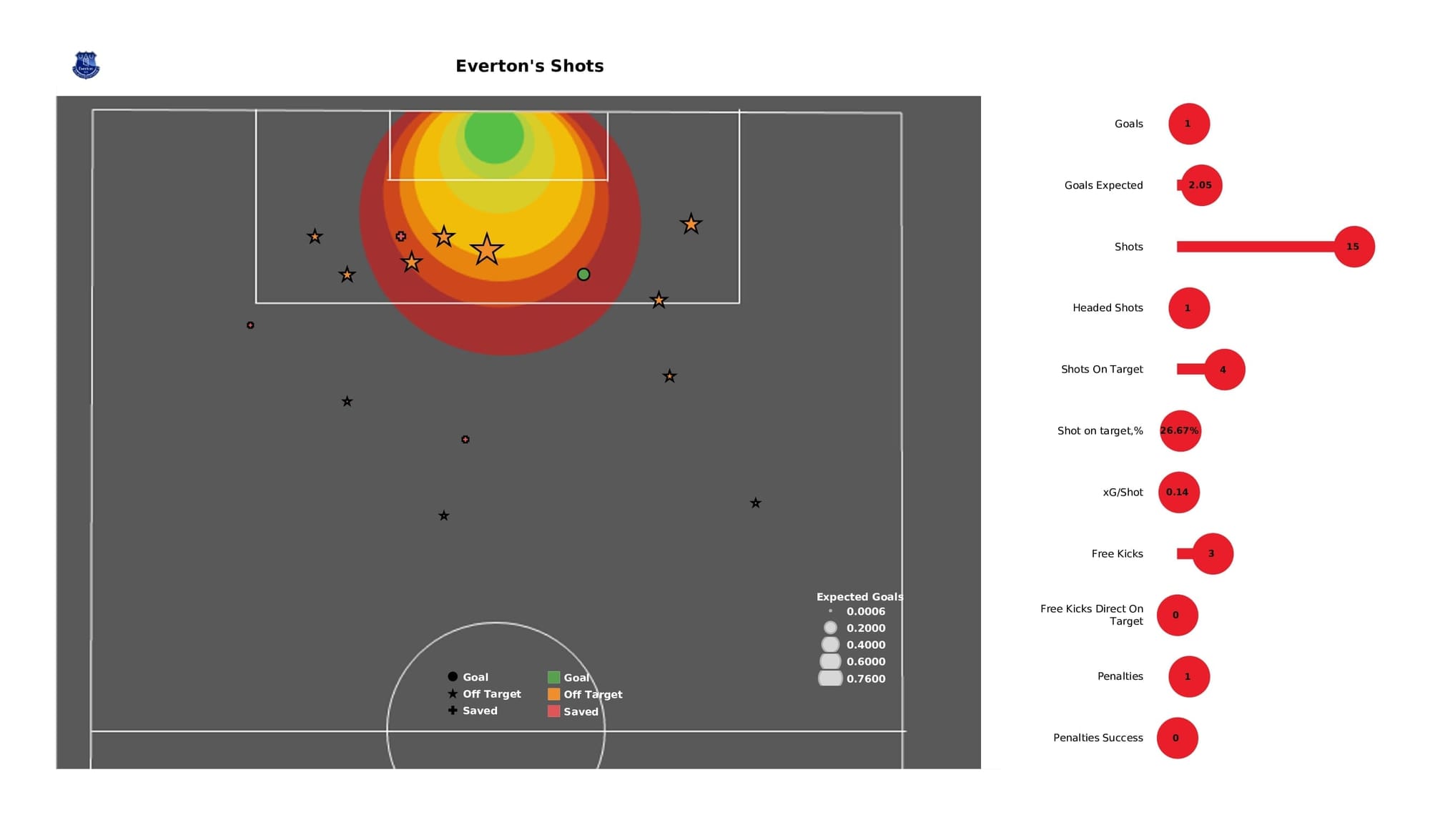 Premier League 2021/22: Everton vs Brighton - post-match data viz and stats