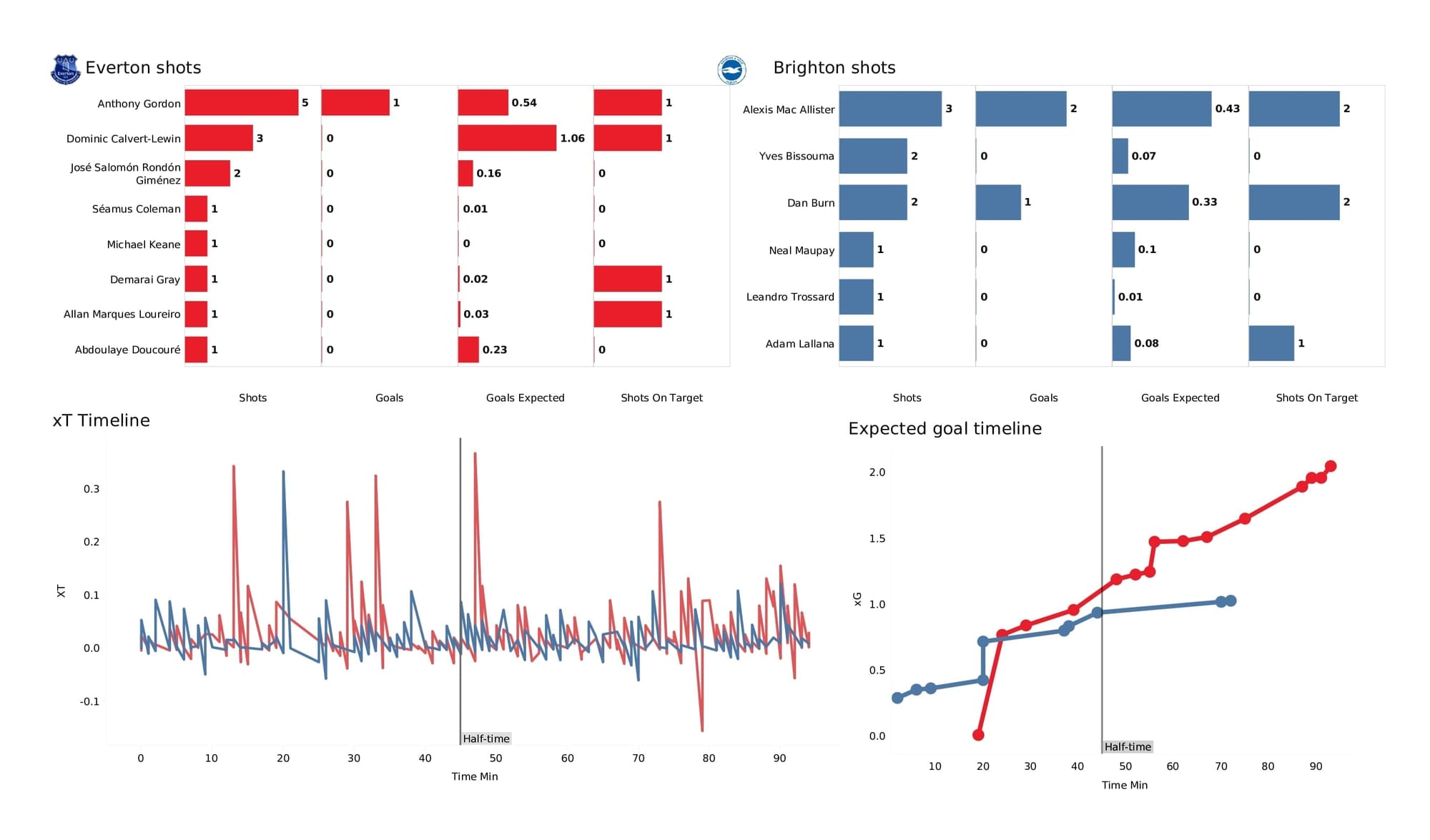 Premier League 2021/22: Everton vs Brighton - post-match data viz and stats