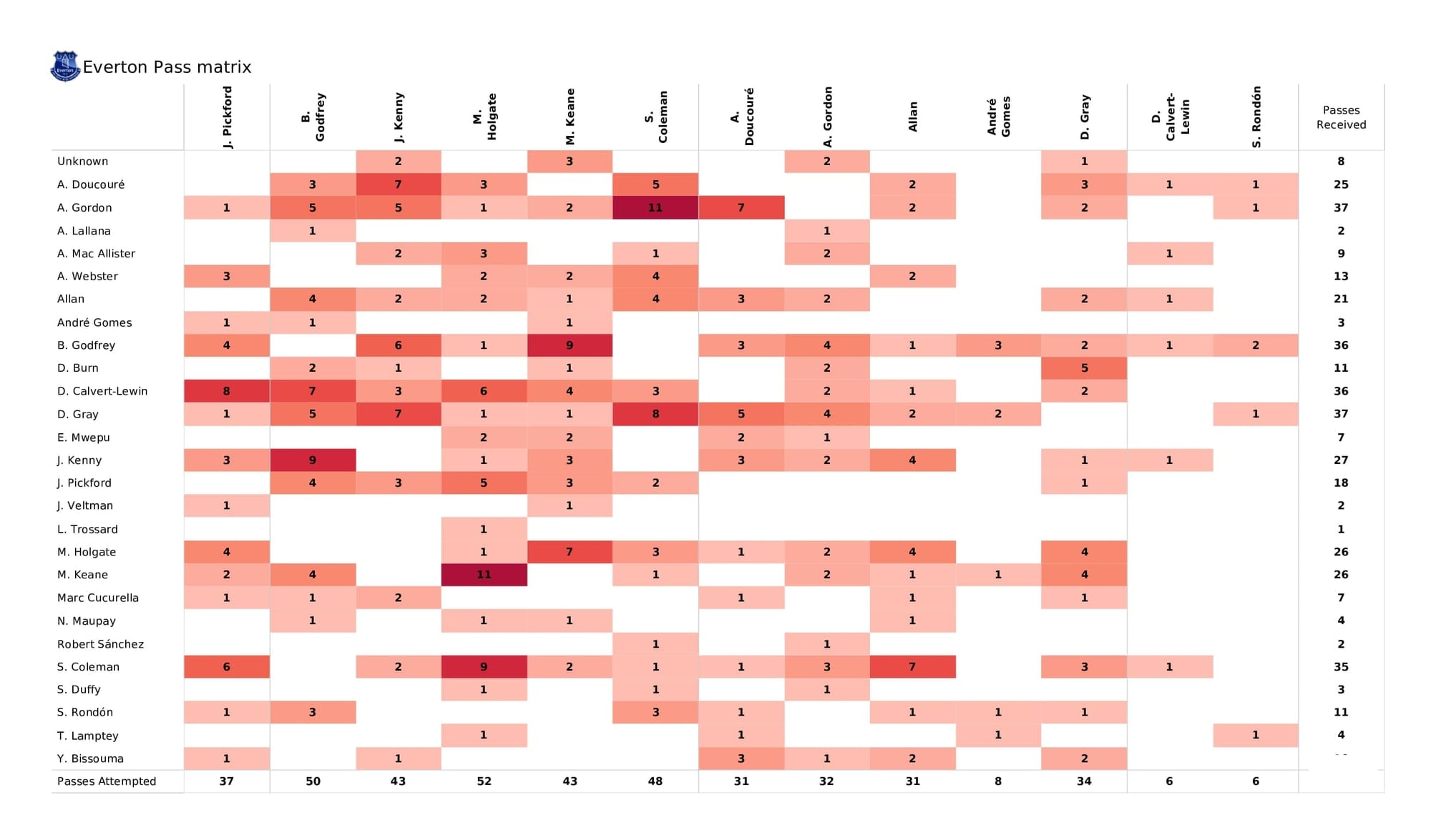 Premier League 2021/22: Everton vs Brighton - post-match data viz and stats