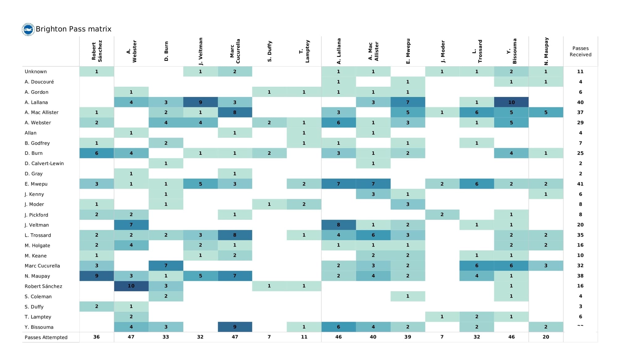 Premier League 2021/22: Everton vs Brighton - post-match data viz and stats