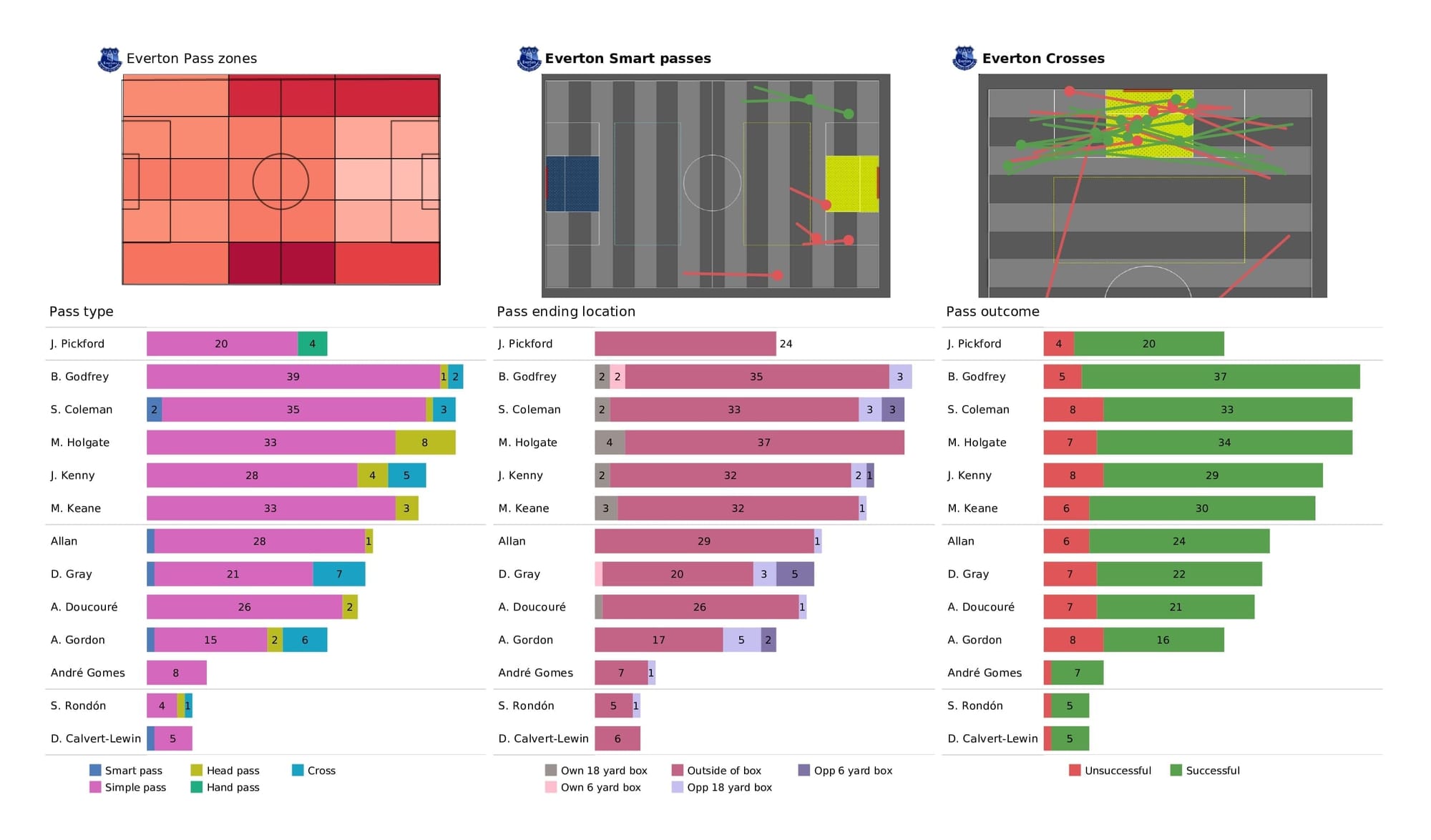 Premier League 2021/22: Everton vs Brighton - post-match data viz and stats