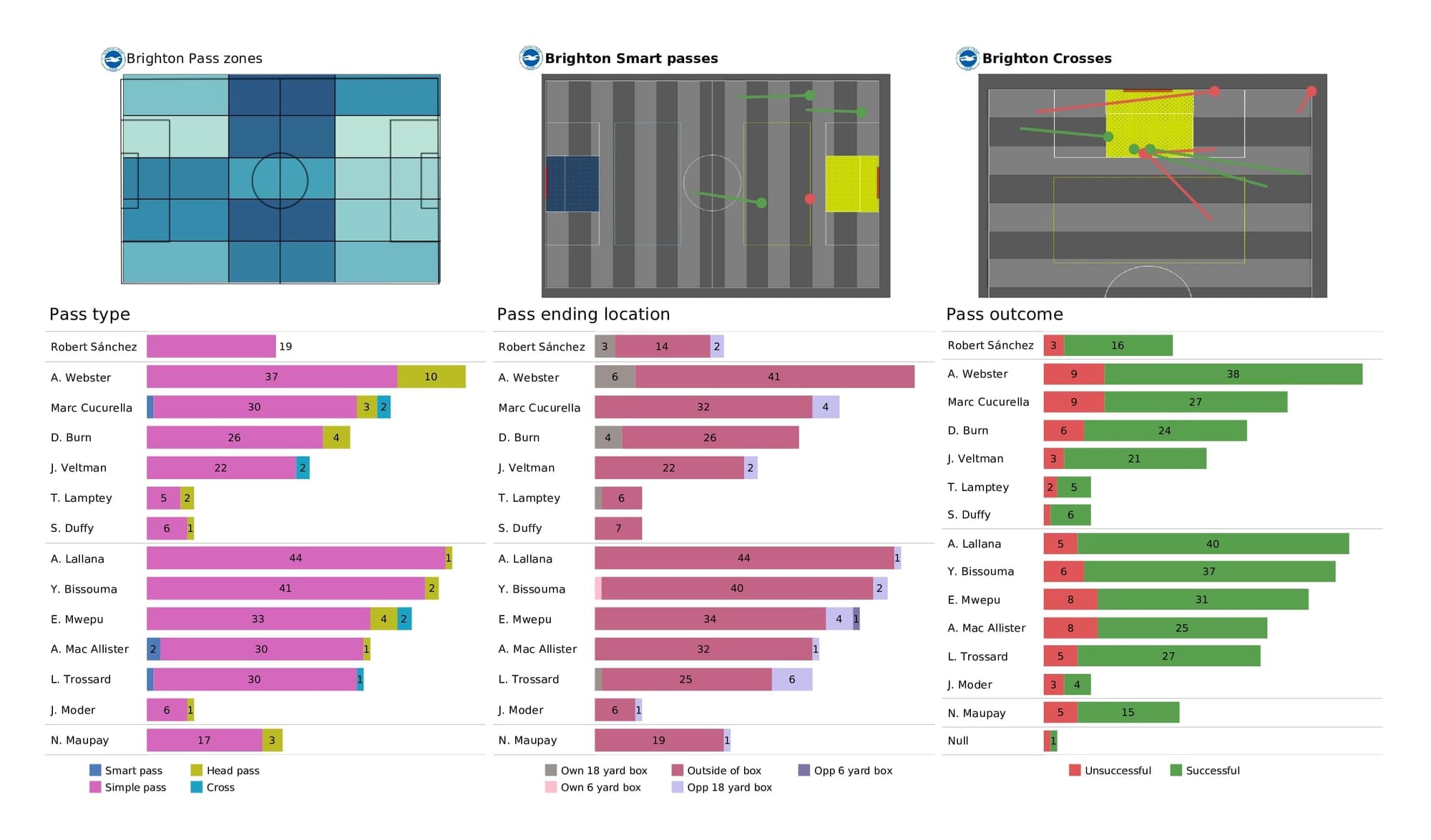 Premier League 2021/22: Everton vs Brighton - post-match data viz and stats