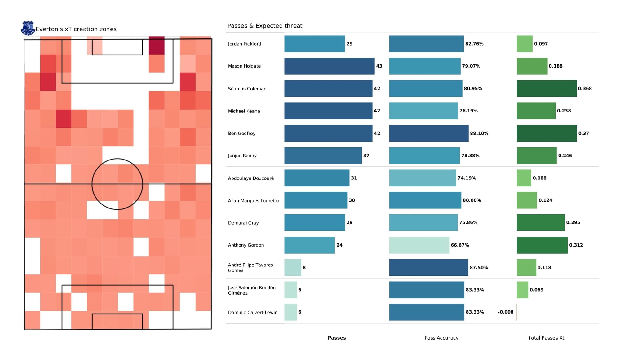 Premier League 2021/22: Everton vs Brighton - post-match data viz and stats