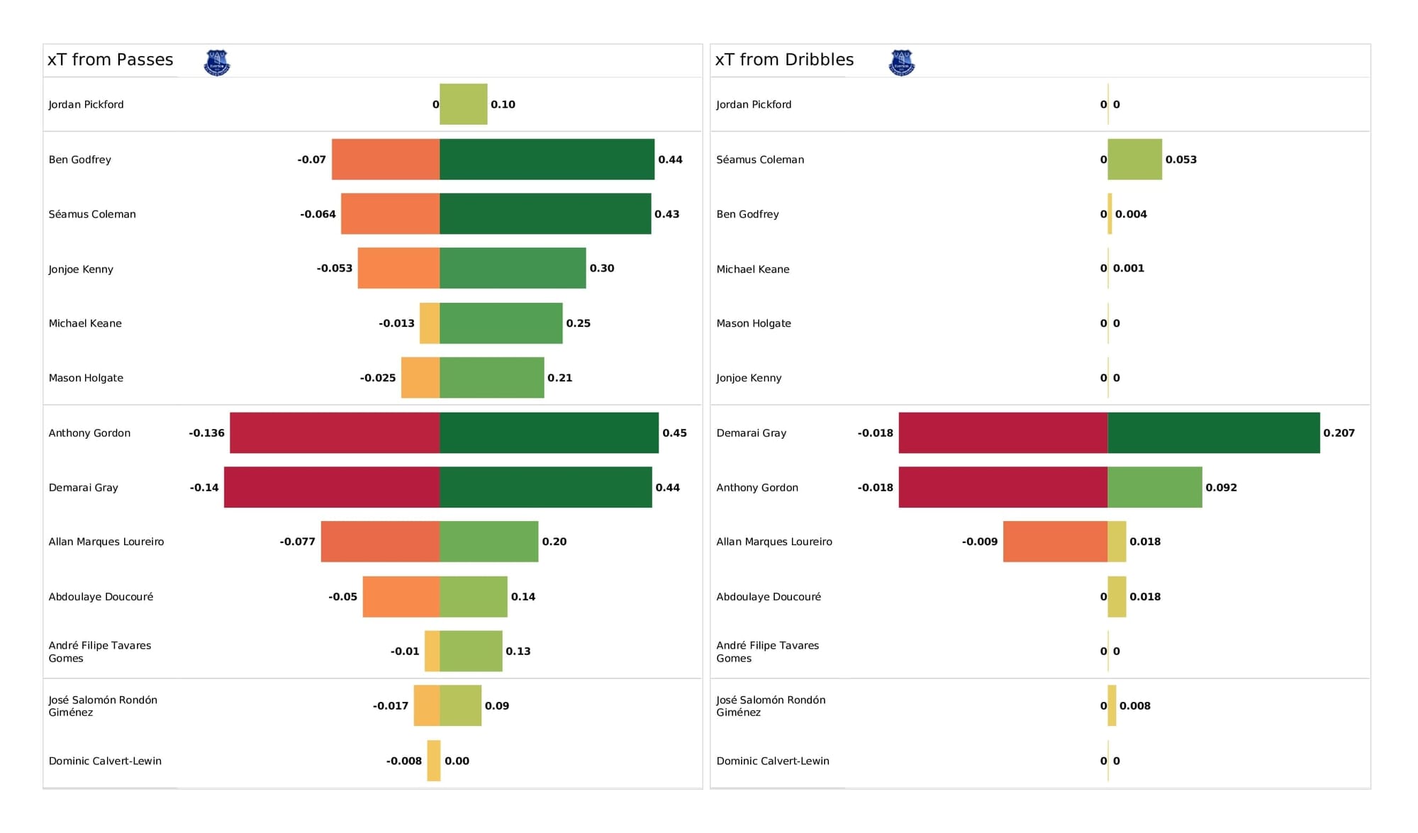 Premier League 2021/22: Everton vs Brighton - post-match data viz and stats