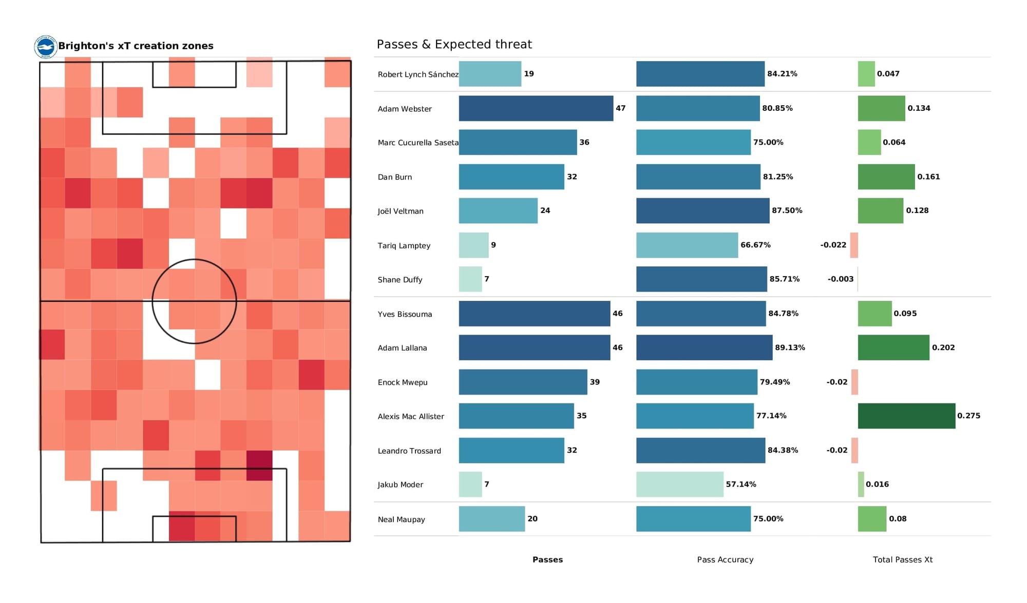 Premier League 2021/22: Everton vs Brighton - post-match data viz and stats