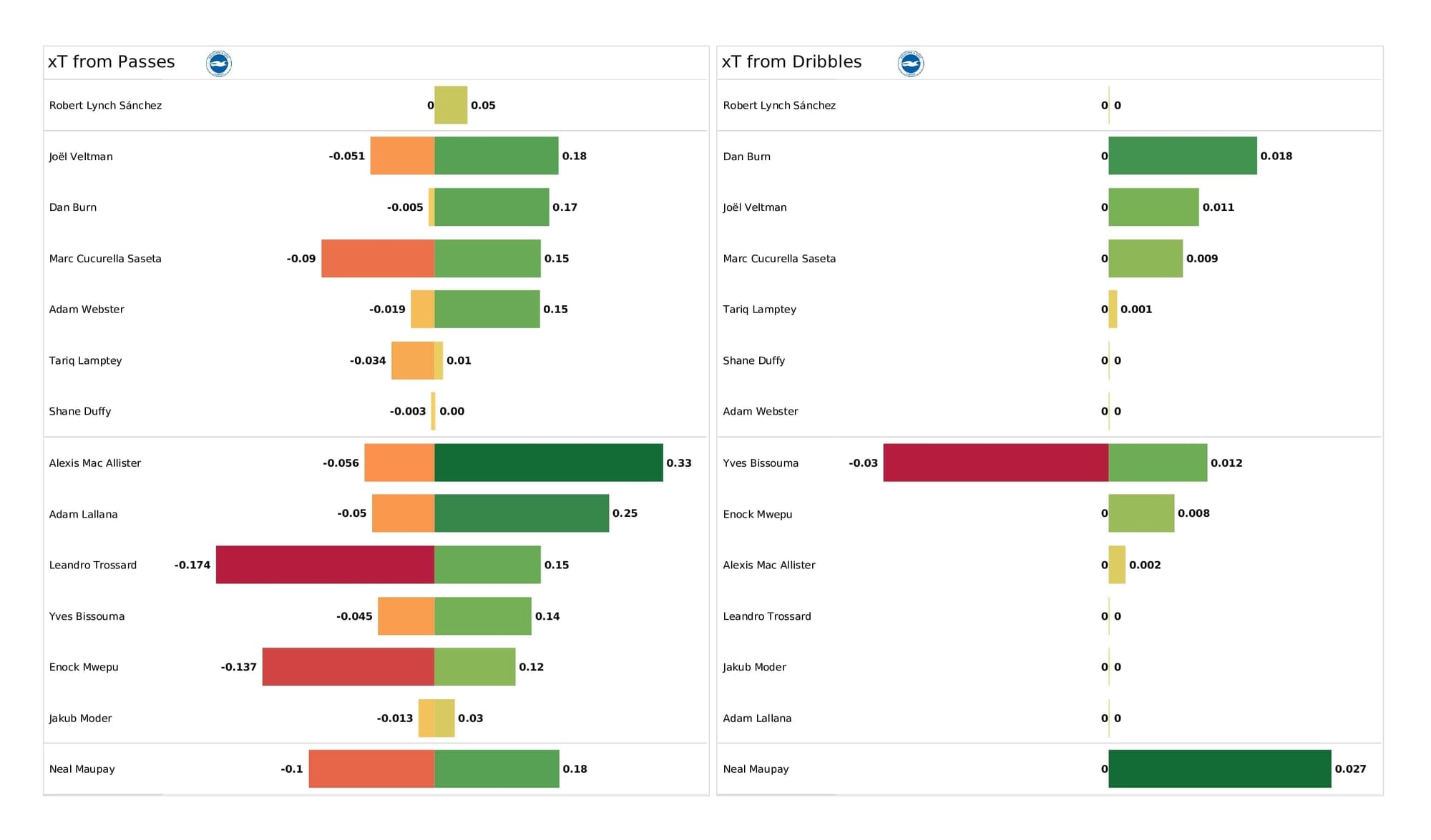 Premier League 2021/22: Everton vs Brighton - post-match data viz and stats