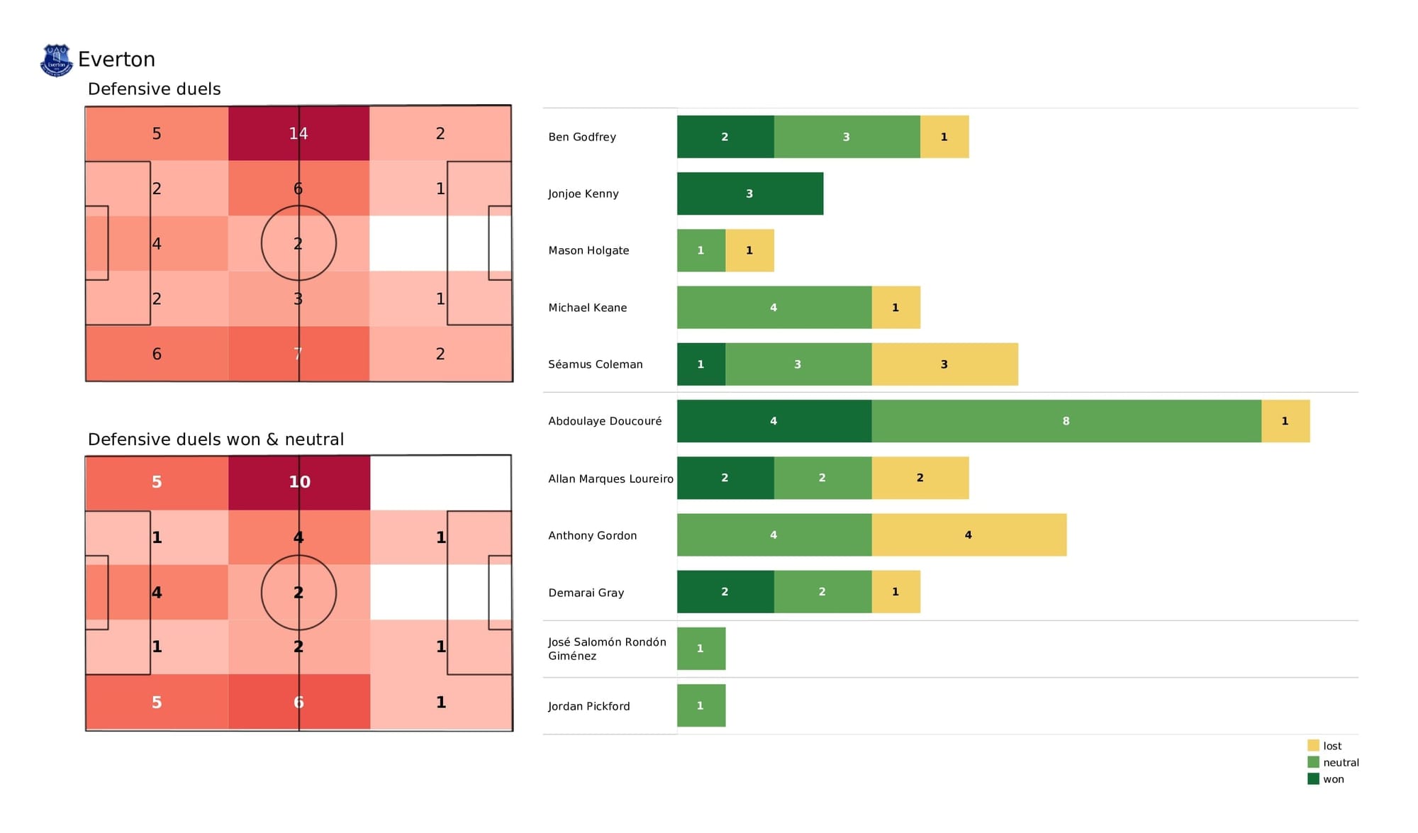 Premier League 2021/22: Everton vs Brighton - post-match data viz and stats