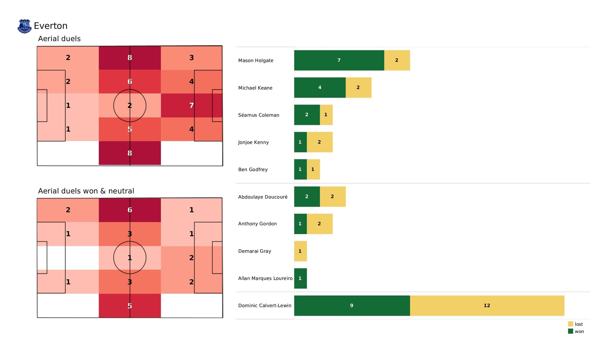 Premier League 2021/22: Everton vs Brighton - post-match data viz and stats