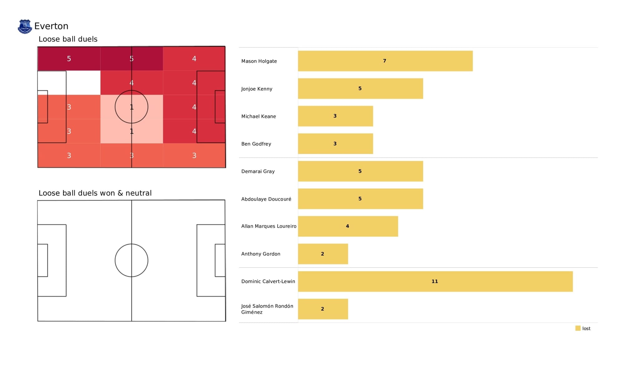 Premier League 2021/22: Everton vs Brighton - post-match data viz and stats