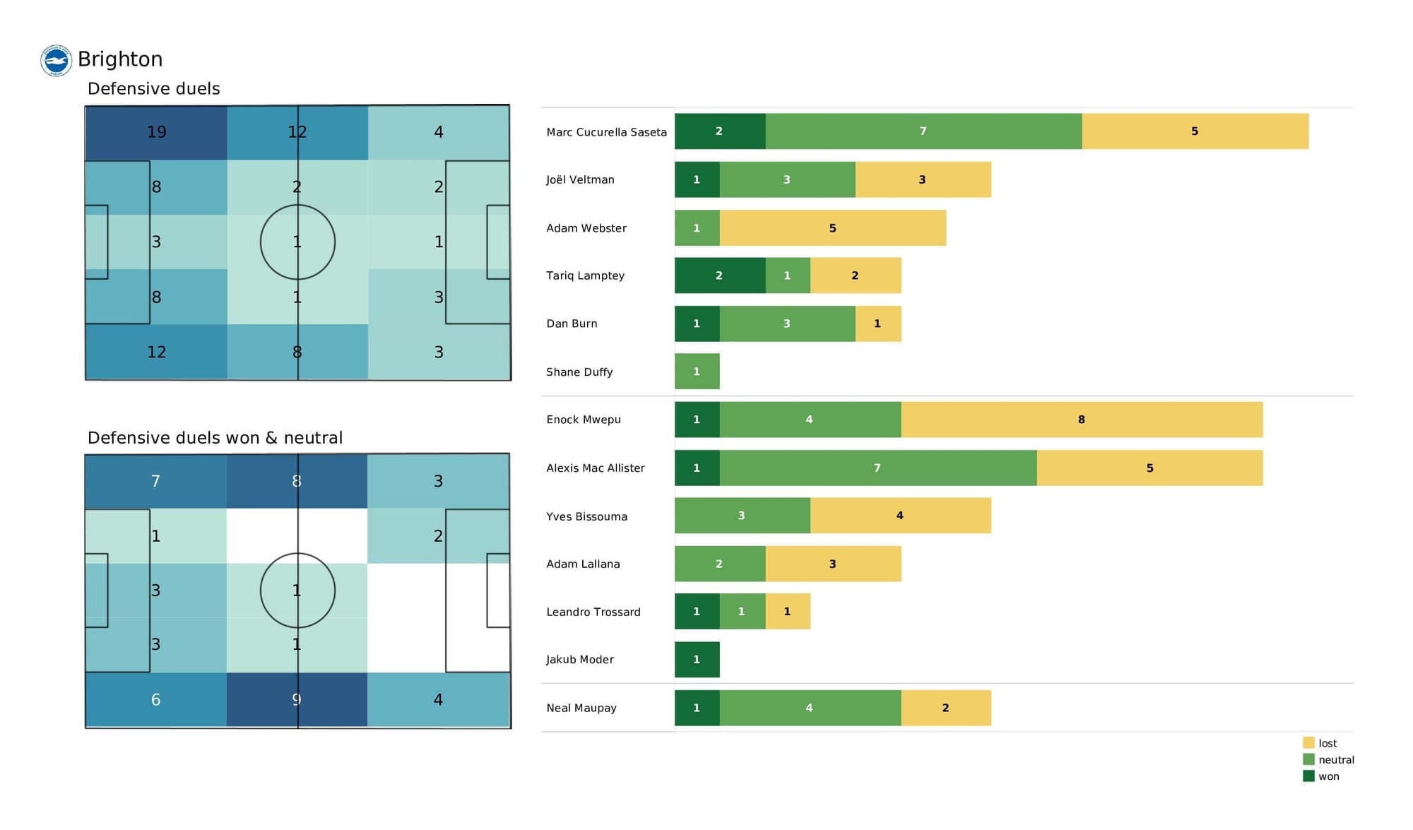 Premier League 2021/22: Everton vs Brighton - post-match data viz and stats