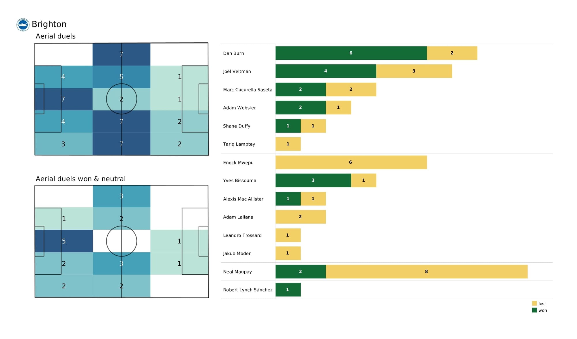 Premier League 2021/22: Everton vs Brighton - post-match data viz and stats