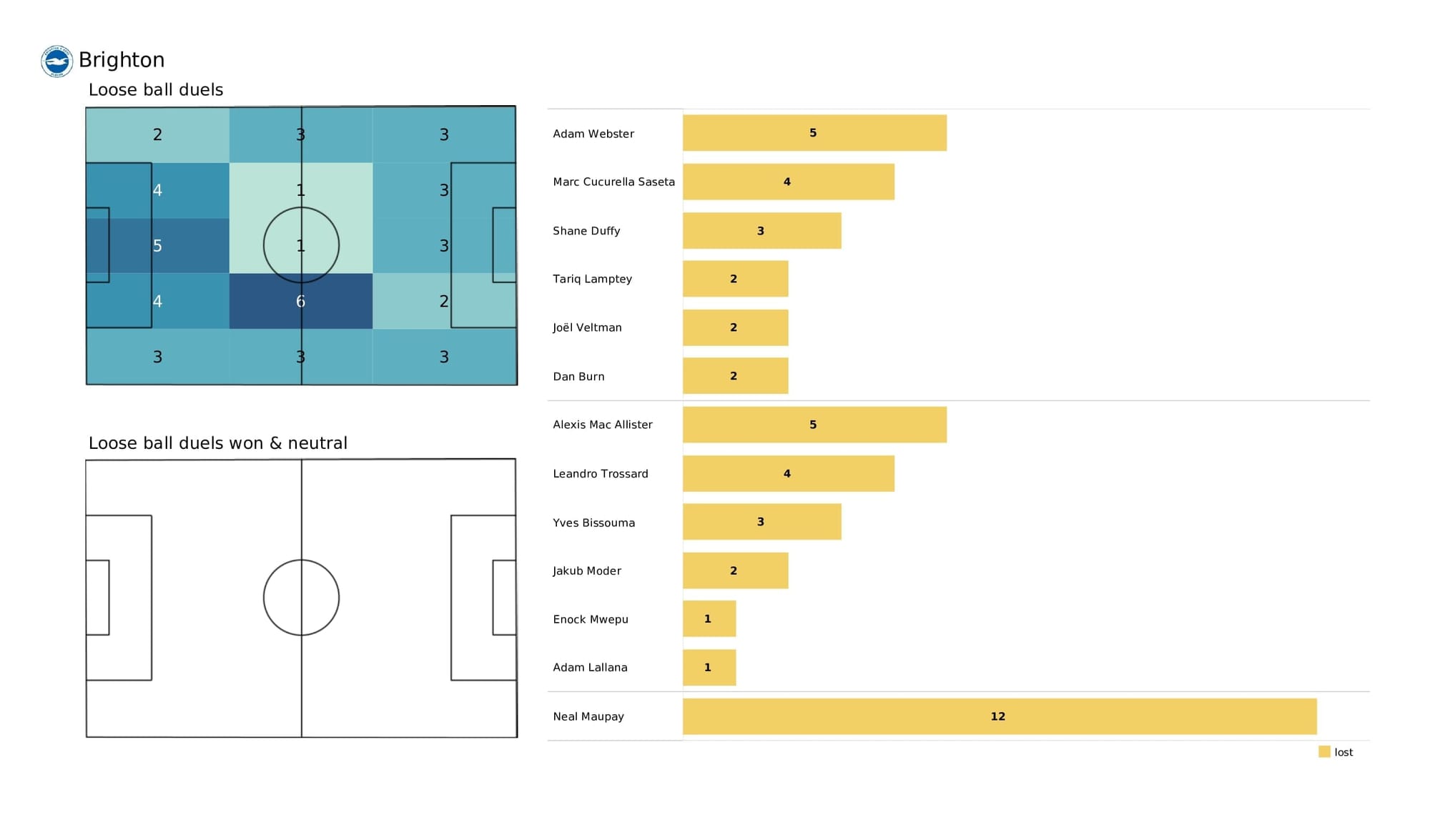 Premier League 2021/22: Everton vs Brighton - post-match data viz and stats