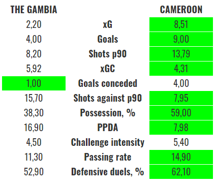 AFCON 2021: a statistical preview of the quarter-finals - data analysis statistics