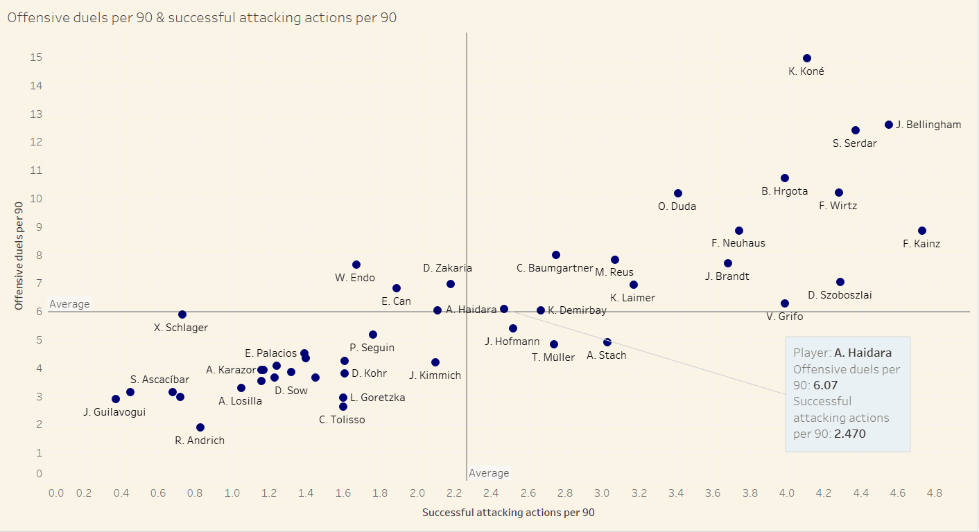 Bundesliga 2021/22: Amadou Haidara at RB Leipzig - scout report tactical analysis tactics 