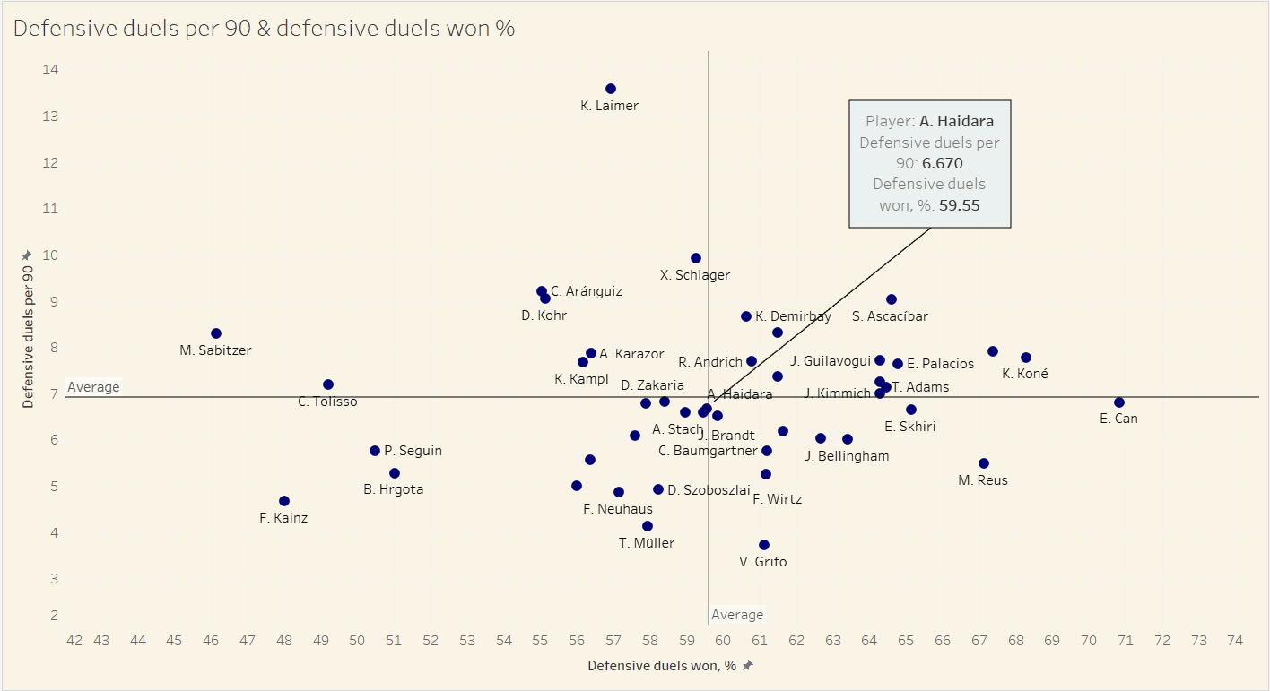 Bundesliga 2021/22: Amadou Haidara at RB Leipzig - scout report tactical analysis tactics 