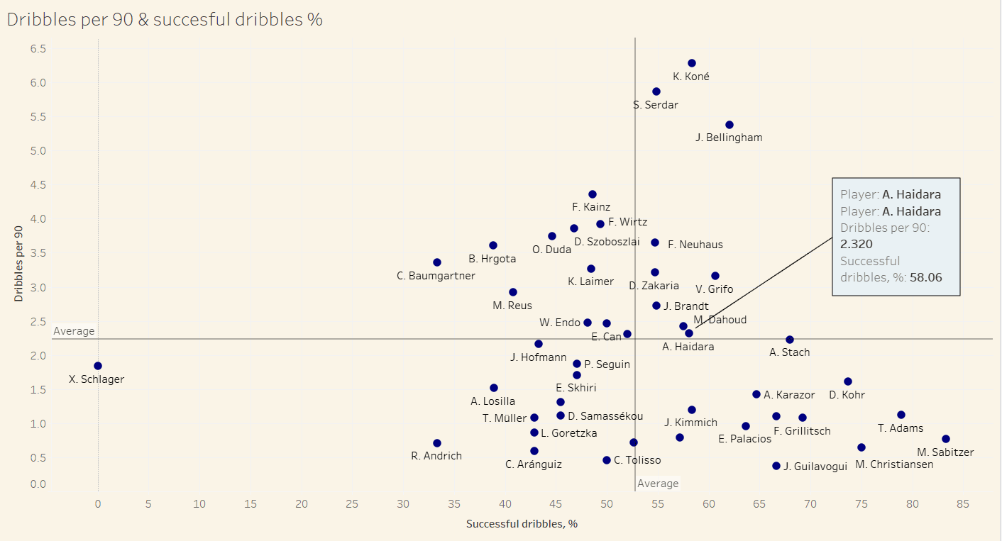 Bundesliga 2021/22: Amadou Haidara at RB Leipzig - scout report tactical analysis tactics 