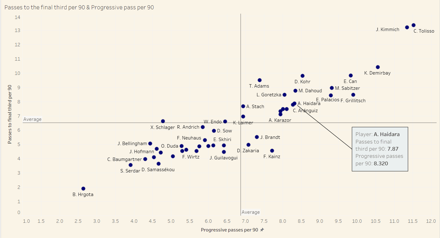 Bundesliga 2021/22: Amadou Haidara at RB Leipzig - scout report tactical analysis tactics 