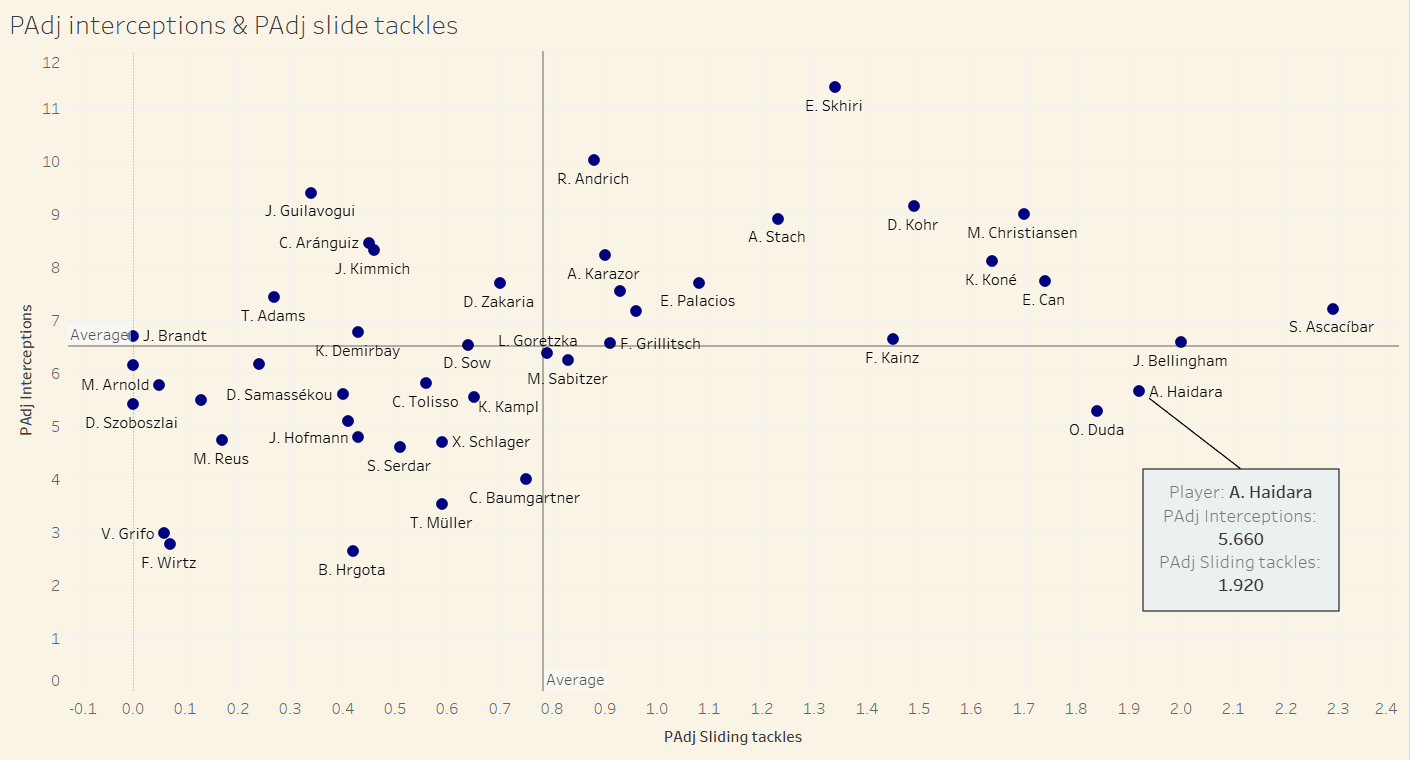 Bundesliga 2021/22: Amadou Haidara at RB Leipzig - scout report tactical analysis tactics 