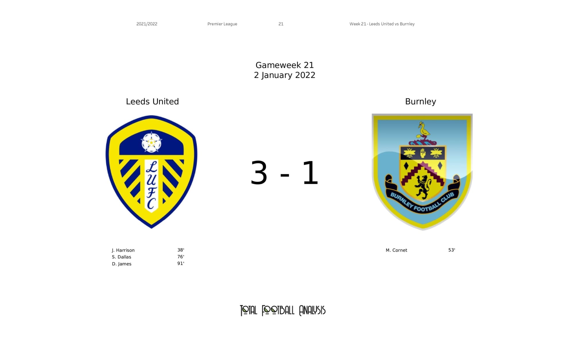 Premier League 2021/22: Leeds vs Burnley - post-match data viz and stats