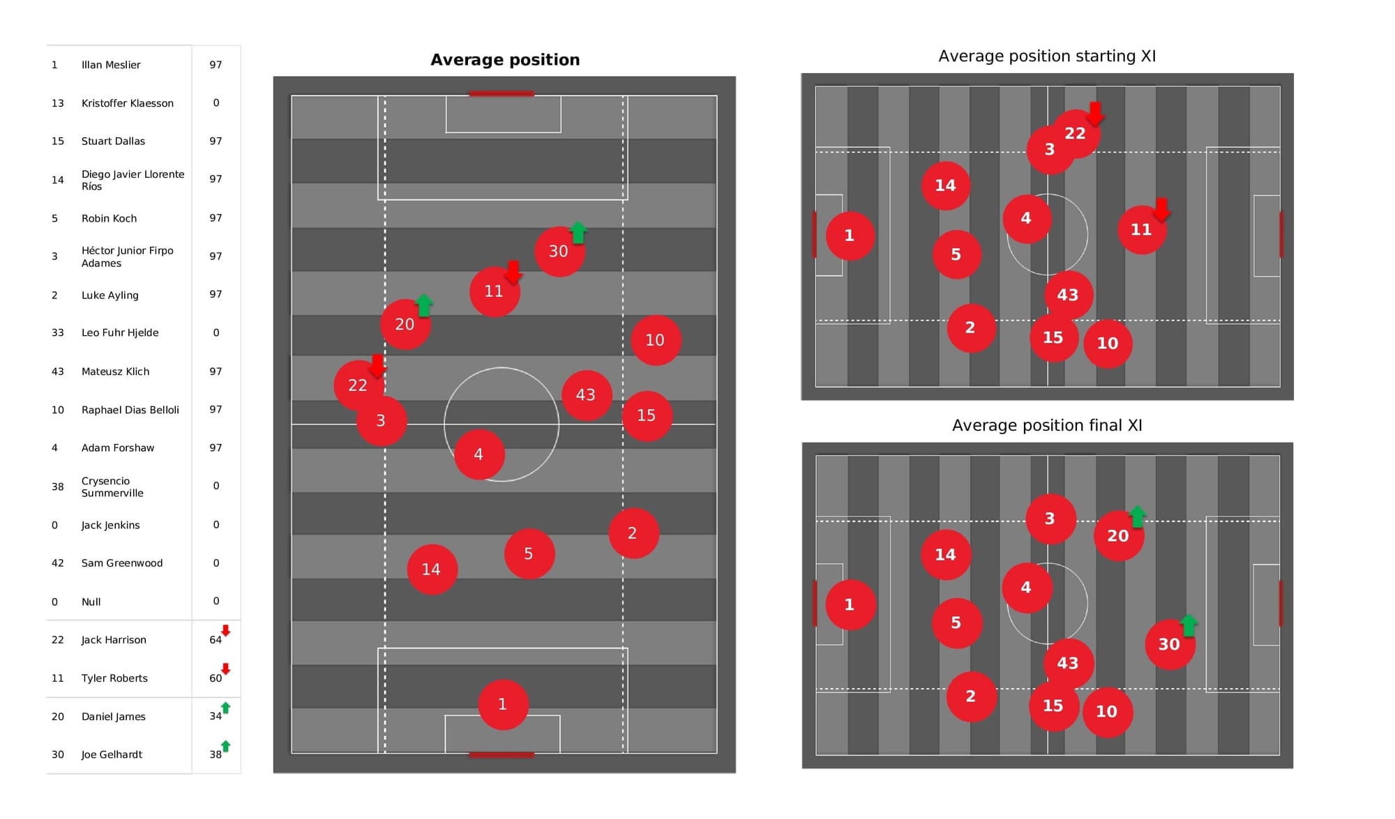 Premier League 2021/22: Leeds vs Burnley - post-match data viz and stats