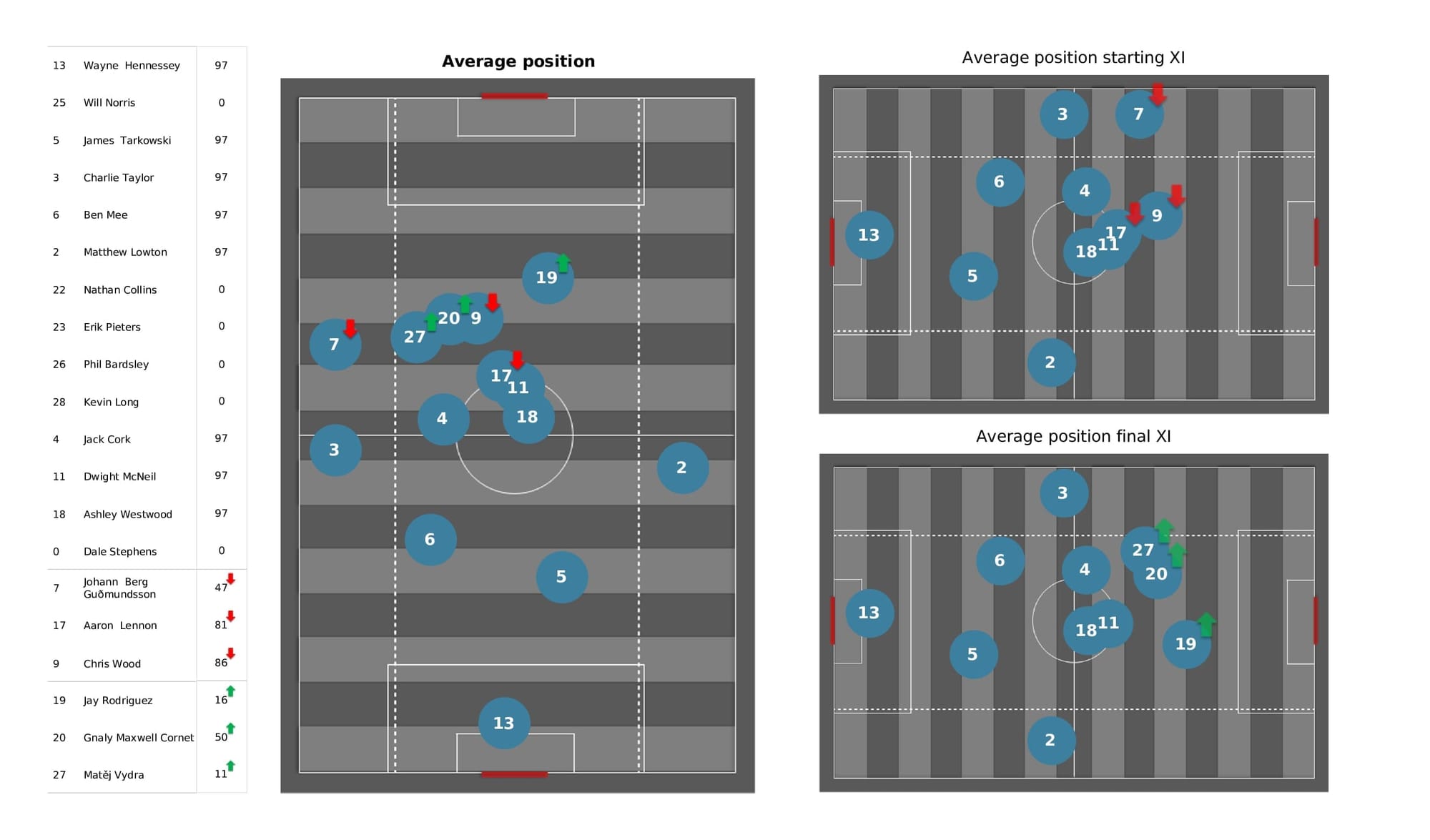 Premier League 2021/22: Leeds vs Burnley - post-match data viz and stats