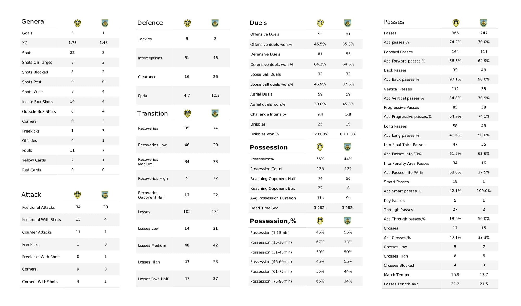 Premier League 2021/22: Leeds vs Burnley - post-match data viz and stats